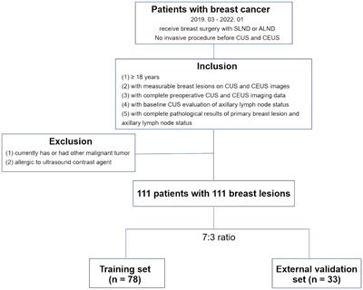 A nomogram based on conventional and contrast-enhanced ultrasound radiomics for the noninvasively prediction of axillary lymph node metastasis in breast cancer patients